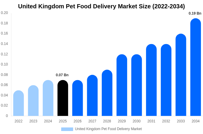 イギリス ペットフード宅配市場 市場規模・シェア・成長分析 [2034年まで]