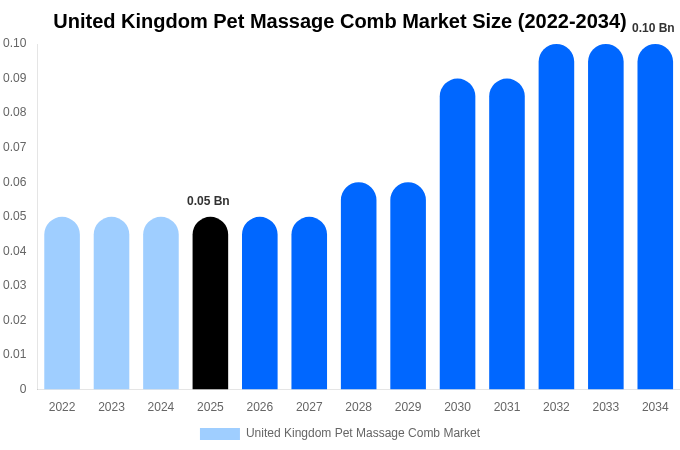 United Kingdom Pet Massage Comb Market Size, Share & Trends Report By 2034