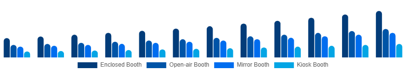 United Kingdom Photo Booth Market Type 2025-2033