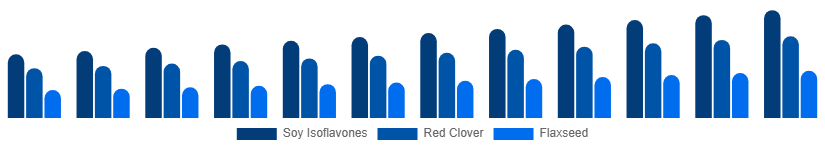 United Kingdom Phytoestrogen Supplements Market Source 2025-2033