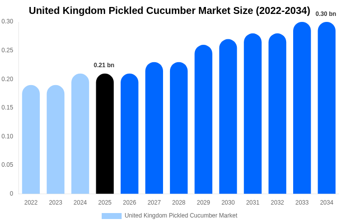 United Kingdom Pickled Cucumber Market Size, Share & Trends Report By 2034
