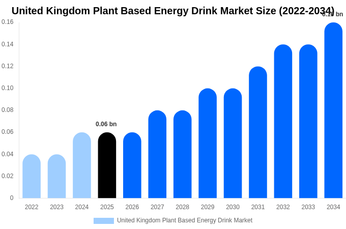 United Kingdom Plant Based Energy Drink Market Size & Share Report By 2034