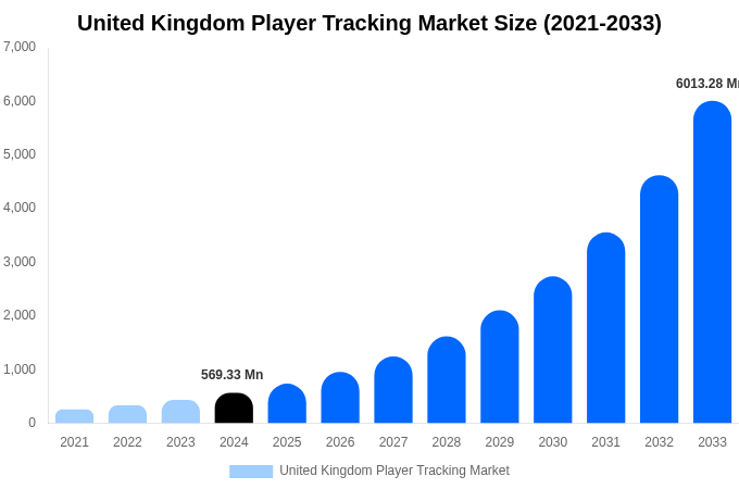 United Kingdom Player Tracking Market Size, Share & Growth Report By 2033