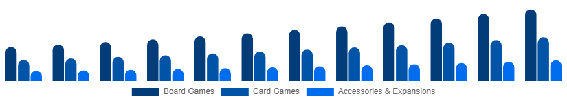 United Kingdom Playing Cards And Board Games Market Product Category 2025-2033