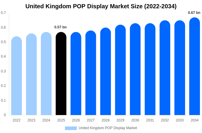 United Kingdom POP Display Market Size, Share & Growth Analysis By [2034]