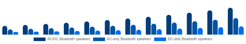 United Kingdom Portable Bluetooth Speakers Market Type 2025-2033