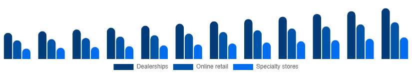 United Kingdom Power Sports Market Distribution Channel 2025-2033