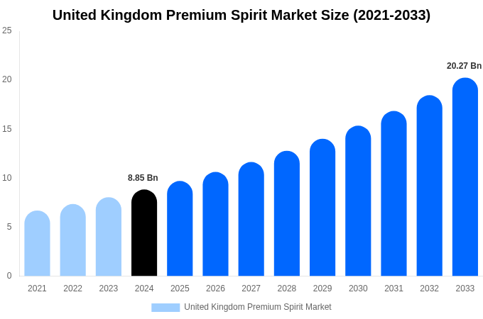 United Kingdom Premium Spirit Market Size, Share & Growth Report By 2033