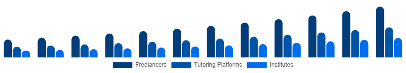 United Kingdom Private Tutoring Market Provider Type 2025-2033