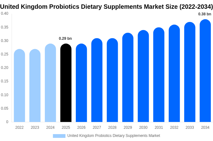 United Kingdom Probiotics Dietary Supplements Market Size, Share & Growth Report By 2034