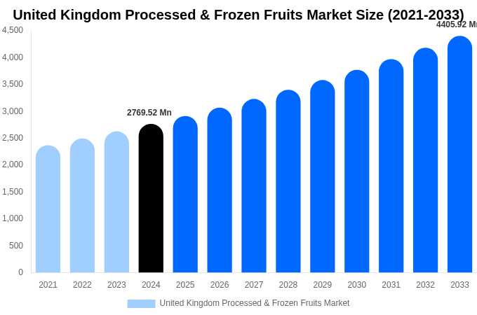 United Kingdom Processed & Frozen Fruits Market Size, Share & Growth Analysis By [2033]