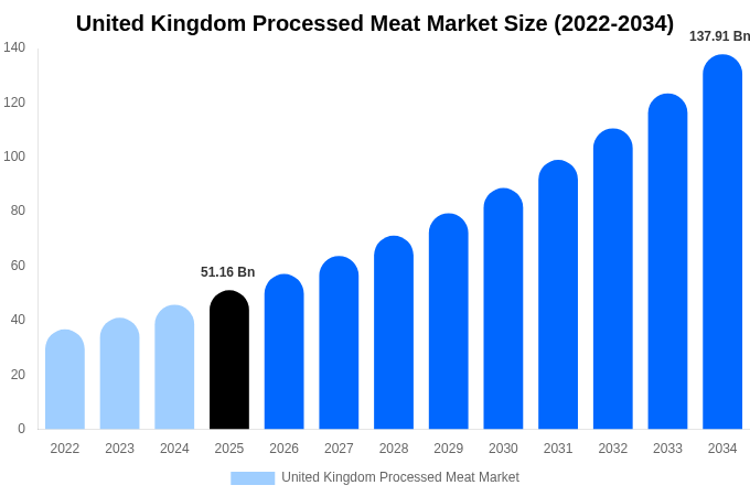 イギリス 加工肉市場 市場規模とシェアレポート 2034年まで