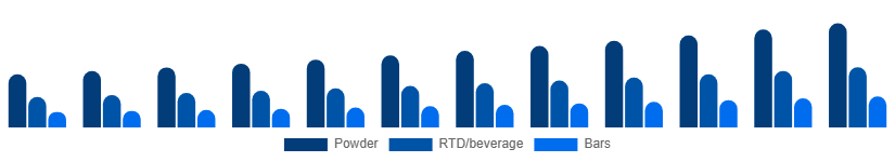 United Kingdom Protein Powder Market Form 2025-2033