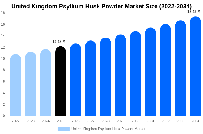 United Kingdom Psyllium Husk Powder Market Size & Share Report By 2034