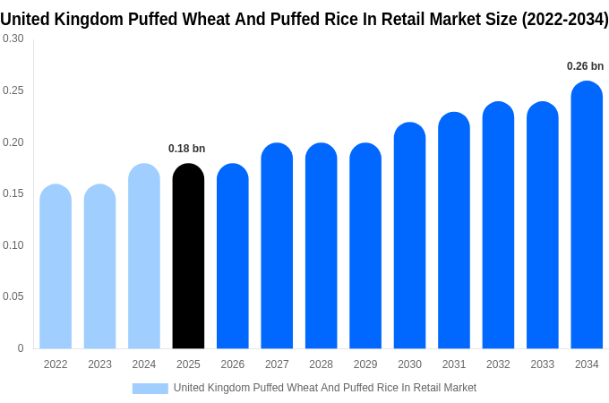 イギリス 小売向けポン菓子（膨化小麦・膨化米）市場 市場規模とシェアレポート 2034年まで