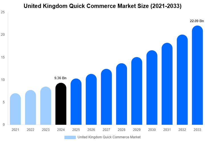 United Kingdom Quick Commerce Market Size, Share & Trends Report By 2033