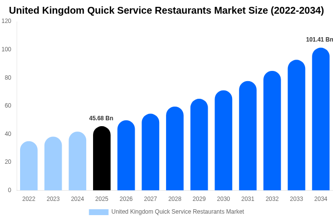 United Kingdom Quick Service Restaurants Market Size, Share & Growth Report By 2034