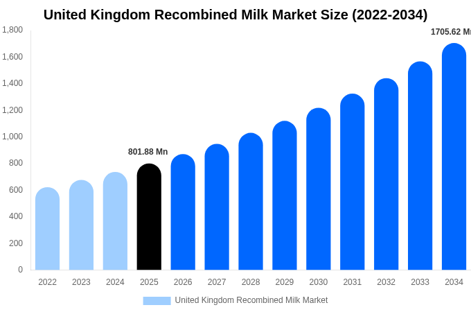 United Kingdom Recombined Milk Market Size, Share & Trends Report By 2034