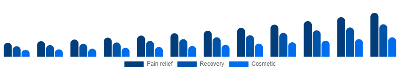 United Kingdom Red Light Therapy Belts Market Use case 2025-2033