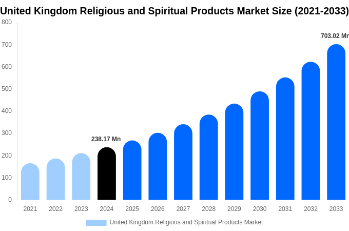 United Kingdom Religious and Spiritual Products Market Size, Share Report By 2033