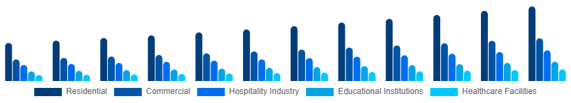United Kingdom Retail Furniture Market Application 2025-2033