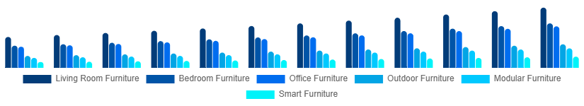 United Kingdom Retail Furniture Market Type 2025-2033
