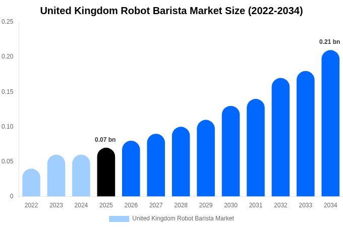 United Kingdom Robot Barista Market Size & Share Report By 2034