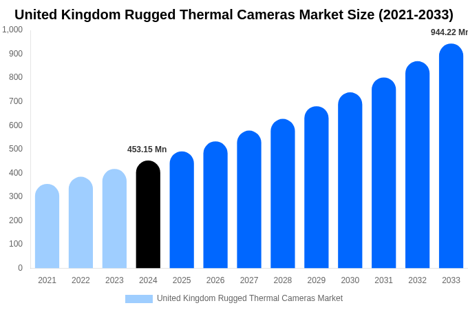 United Kingdom Rugged Thermal Cameras Market Size, Share & Trends Report By 2033