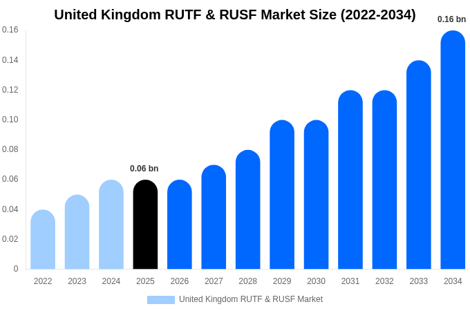 United Kingdom RUTF & RUSF Market Size Report By 2034