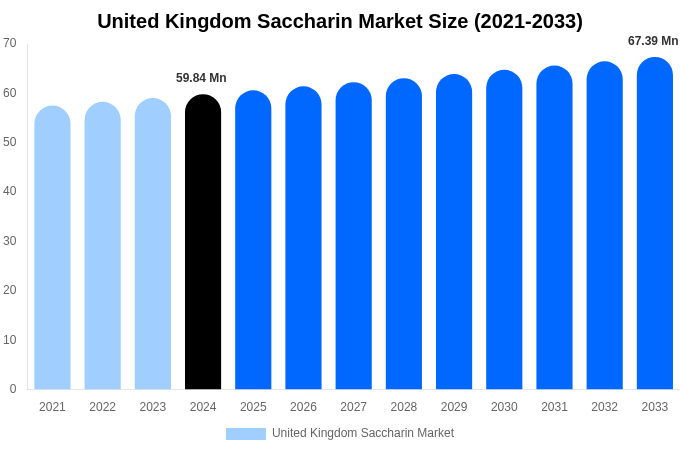United Kingdom Saccharin Market Size, Share Report By 2033