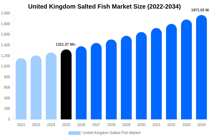 United Kingdom Salted Fish Market Size, Share Report By 2034