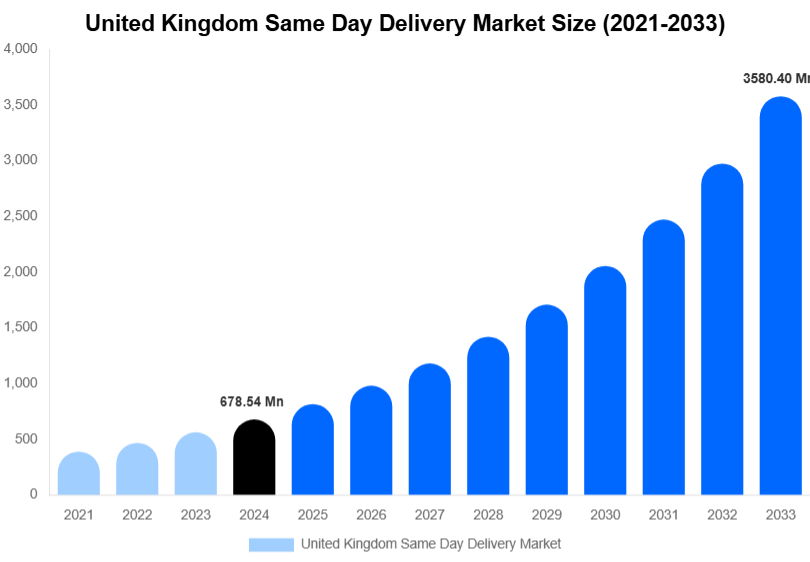 United Kingdom Same Day Delivery Market Size, Share & Growth Report By [2033]