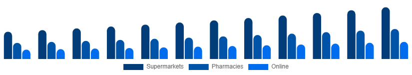 United Kingdom Shampoo Market Distribution Channel 2025-2033
