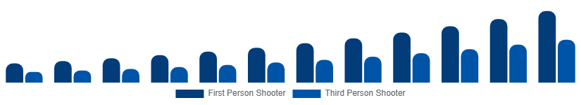 United Kingdom Shooter Games Market Game Type 2025-2033