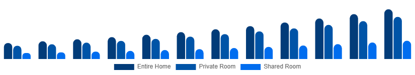 United Kingdom Short-Term Rental Market Accommodation Type 2025-2033