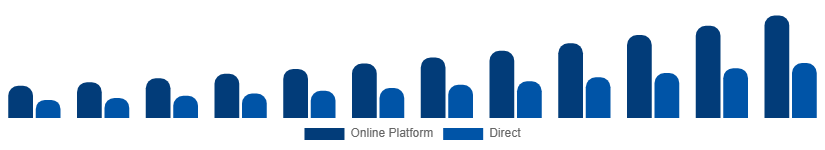 United Kingdom Short-Term Rental Market Booking Channel 2025-2033