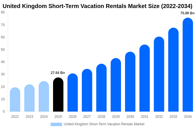 United Kingdom Short-Term Vacation Rentals Market Size, Share & Growth Report By [2034]