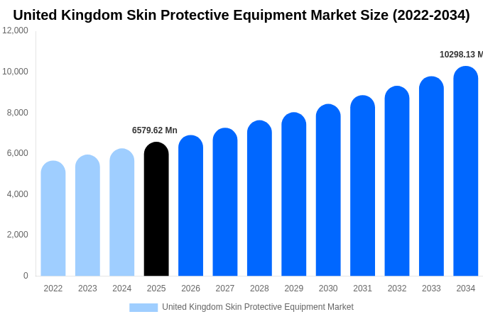 United Kingdom Skin Protective Equipment Market Size Report By 2034