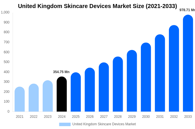 United Kingdom Skincare Devices Market Size, Trends & Forecast Analysis (2025-2033)