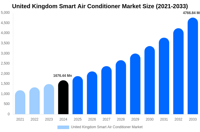 United Kingdom Smart Air Conditioner Market Size, Share & Growth Analysis By [2033]