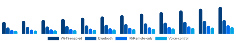 United Kingdom Smart Ceiling Fans Market Connectivity 2025-2033