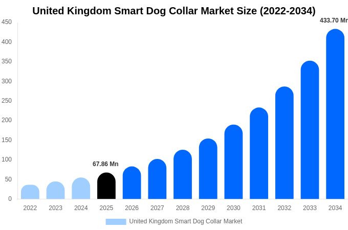 United Kingdom Smart Dog Collar Market Size, Share Report By 2034