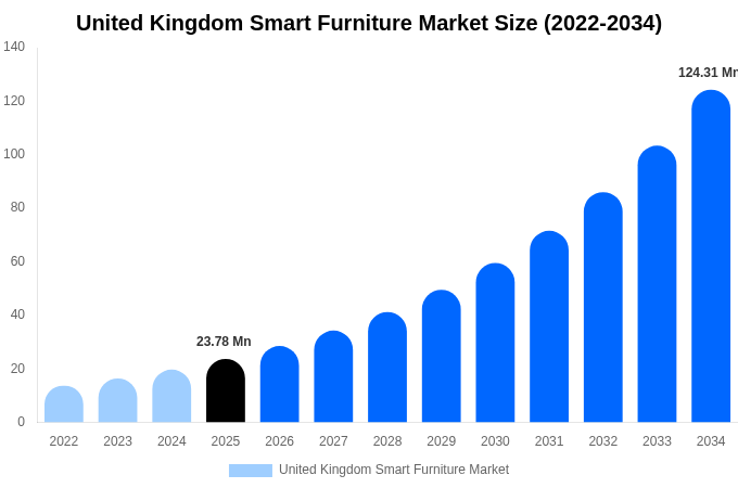 United Kingdom Smart Furniture Market Size & Share Report By 2034