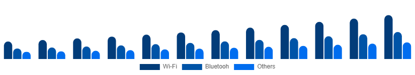 United Kingdom Smart Home Appliances Market Connectivity 2025-2033