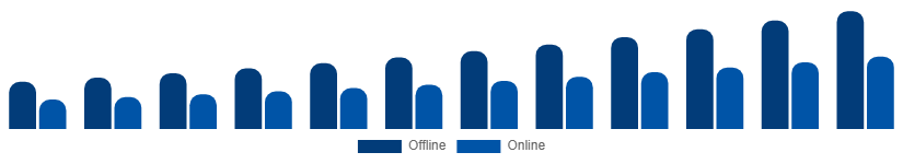 United Kingdom Smart Home Appliances Market Distribution Channel 2025-2033