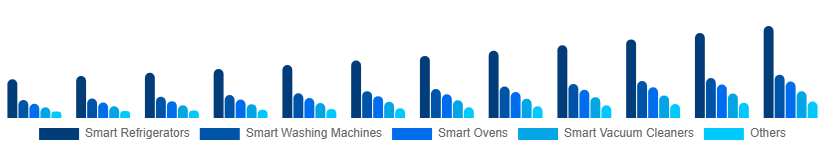 United Kingdom Smart Home Appliances Market Product 2025-2033
