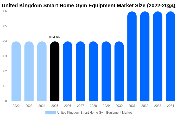United Kingdom Smart Home Gym Equipment Market Size, Share & Growth Report By [2034]