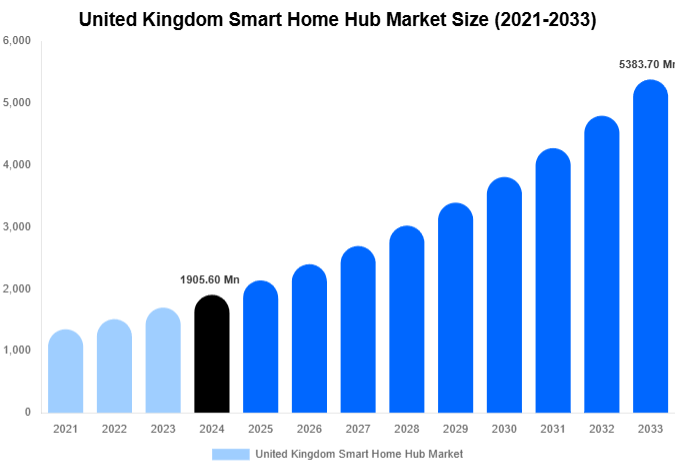 United Kingdom Smart Home Hub Market Size Report By 2033