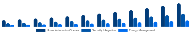 United Kingdom Smart Home Hub Market Value-added Features 2025-2033