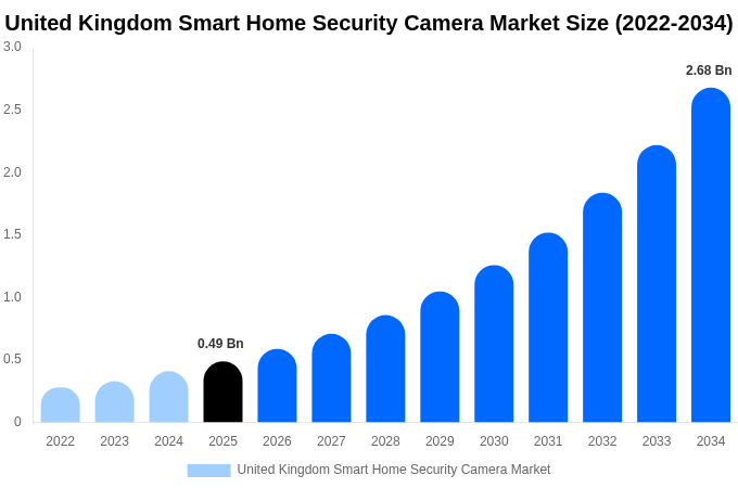 United Kingdom Smart Home Security Camera Market Size Report By 2034